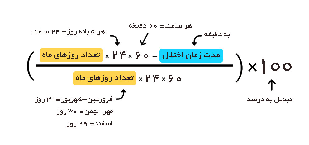 نحوه محاسبه آپتایم سرویس ها مدیاکست