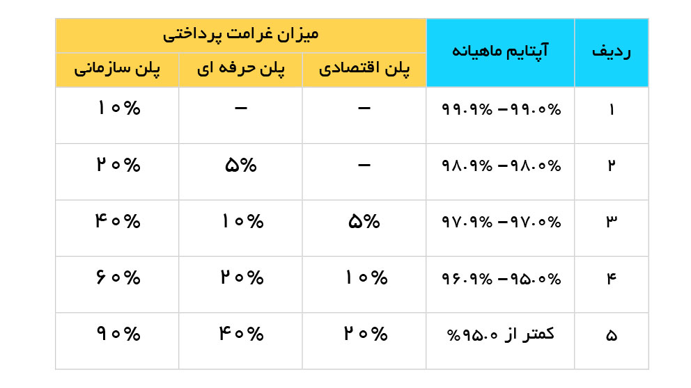جدول قیمت گذاری غرامت پرداختی توافقنامه سطح کیفیت خدمات مدیاکست