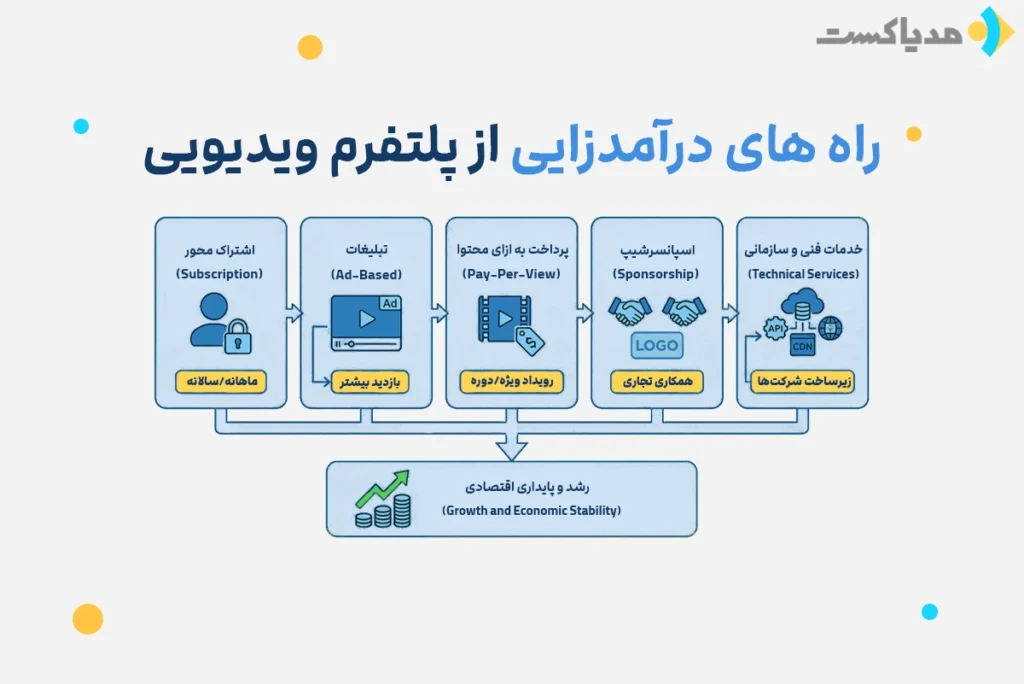 راههای درآمدزایی