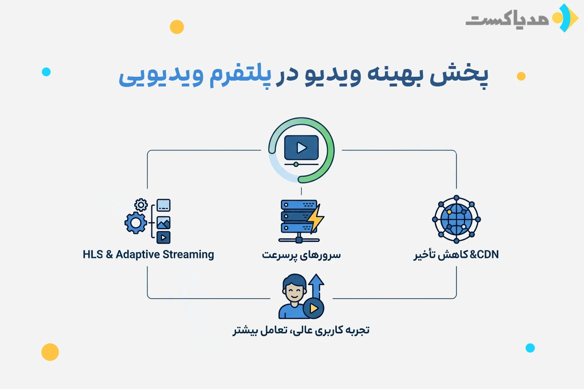 پخش بهینه ویدیو