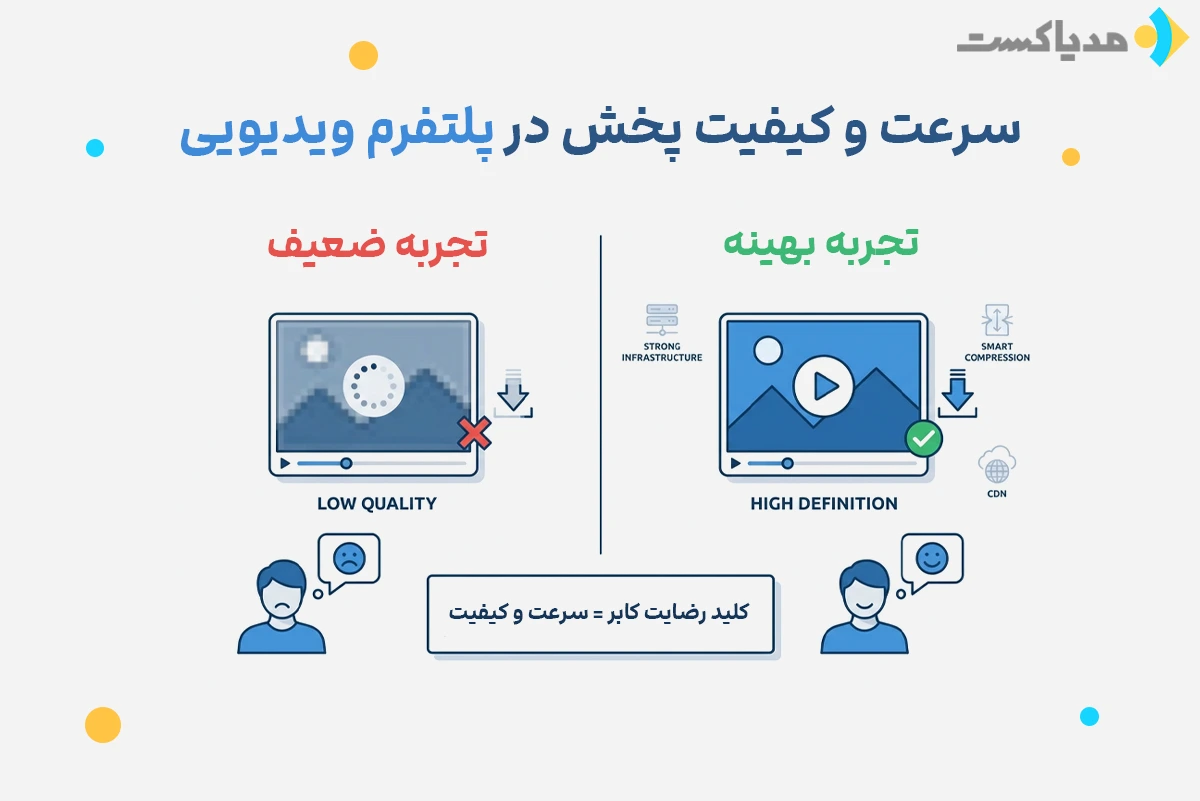 سرعت و کیفیت پخش