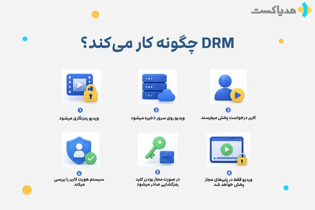 مفهوم DRM یا Digital Rights Management در پلتفرمهای ویدیویی