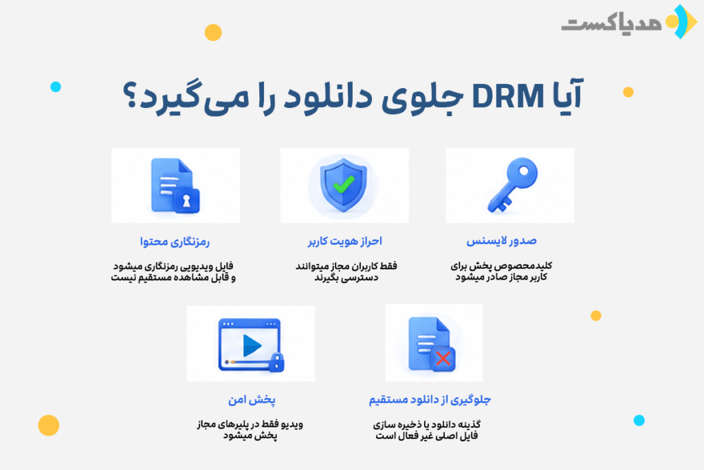 جلوگیری از دانلود غیرمجاز ویدیو با استفاده از DRM