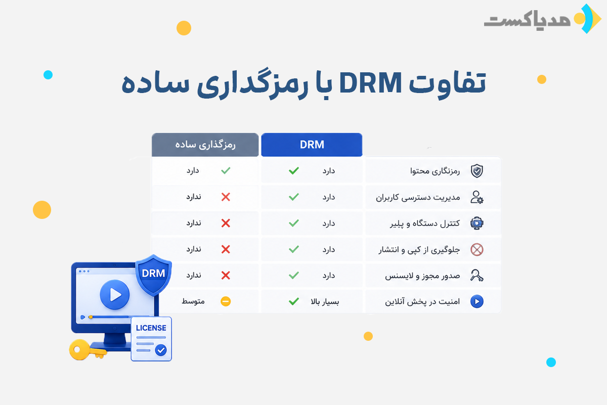تفاوت DRM با رمزگذاری معمولی و مدیریت دسترسی کاربران