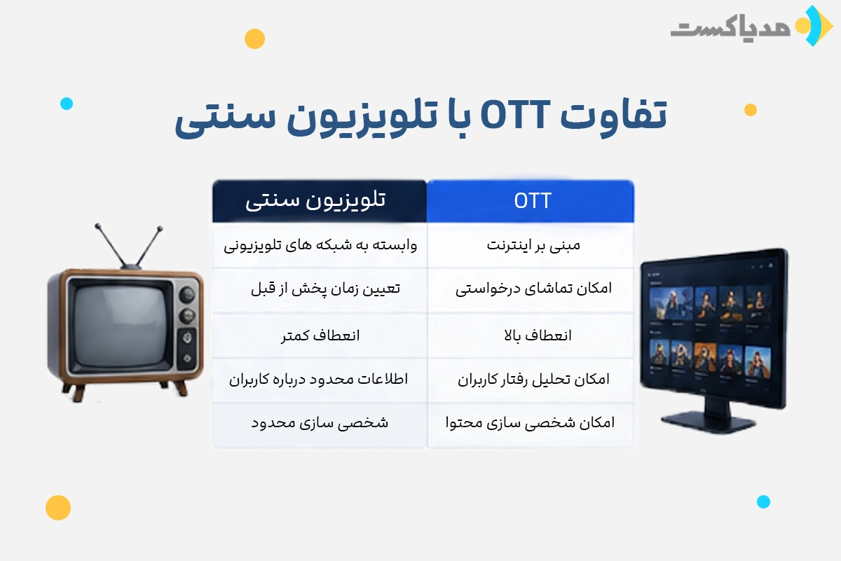تفاوت OTT با تلویزیون سنتی در نحوه ارائه محتوای ویدیویی