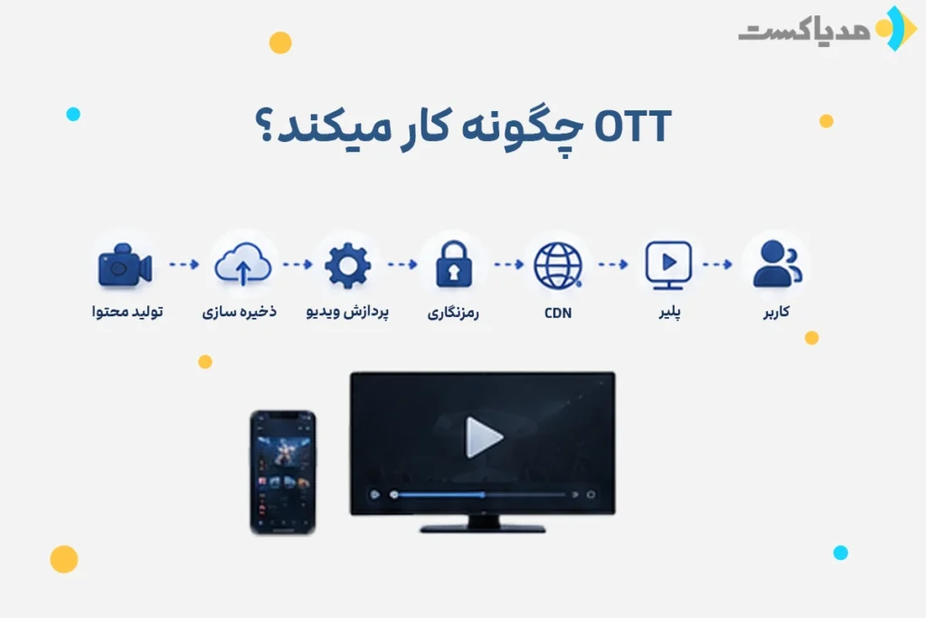 نحوه عملکرد پلتفرم OTT از تولید محتوا تا پخش ویدیو